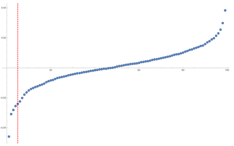 Quantile-Plot-der-Mittelwert-korrigierten-Log-Returns