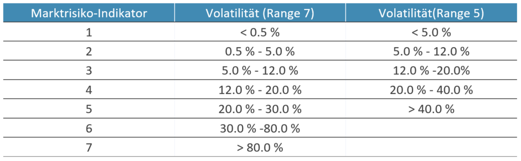 Grafik: Bestimmung des Marktrisiko Indikators über die Volatilität