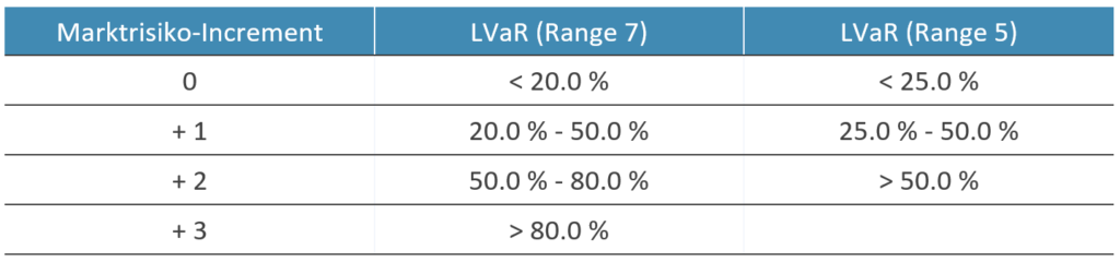 Grafik: Bestimmung des Inkrements des Marktrisiko Indikators über den LVa