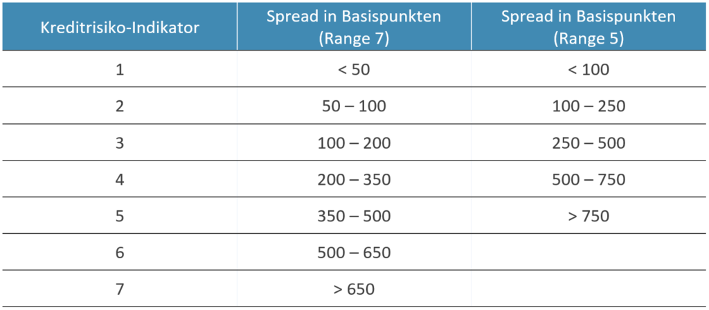 Grafik: Bestimmung des Kreditrisiko Indikators über den Implied Credit Spread