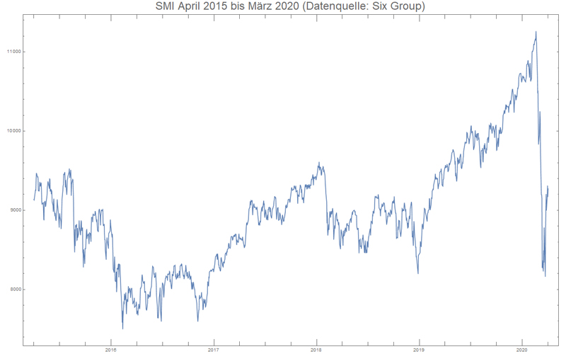 Histogramm SMI April 2015 bis Maerz 2020