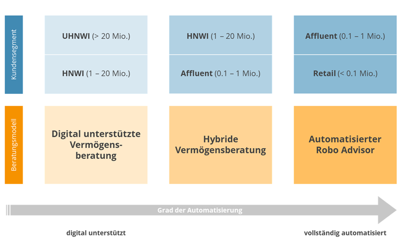 Bild digitale Beratungsmodelle