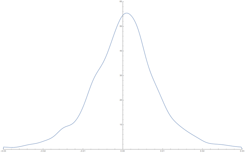 Smooth Histogram des SMI Returns